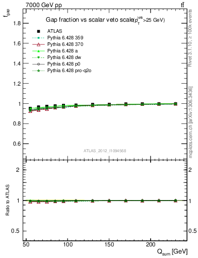 Plot of gapfr-vs-Qsum in 7000 GeV pp collisions
