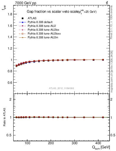 Plot of gapfr-vs-Qsum in 7000 GeV pp collisions