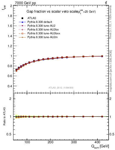 Plot of gapfr-vs-Qsum in 7000 GeV pp collisions