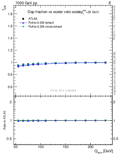 Plot of gapfr-vs-Qsum in 7000 GeV pp collisions