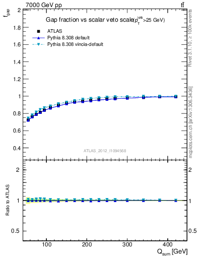 Plot of gapfr-vs-Qsum in 7000 GeV pp collisions