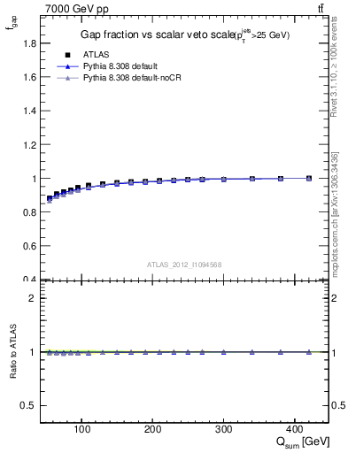 Plot of gapfr-vs-Qsum in 7000 GeV pp collisions