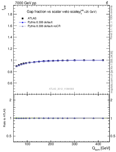 Plot of gapfr-vs-Qsum in 7000 GeV pp collisions