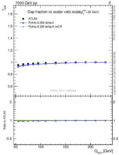 Plot of gapfr-vs-Qsum in 7000 GeV pp collisions