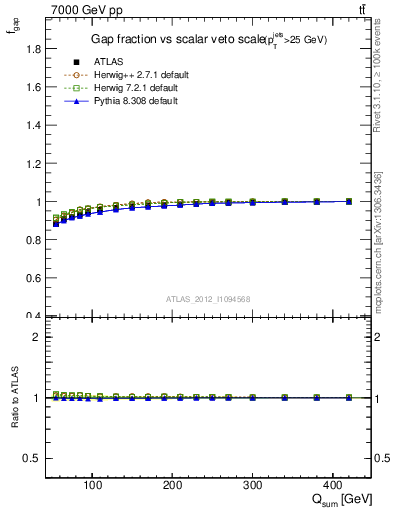 Plot of gapfr-vs-Qsum in 7000 GeV pp collisions