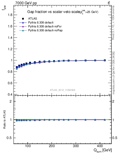 Plot of gapfr-vs-Qsum in 7000 GeV pp collisions