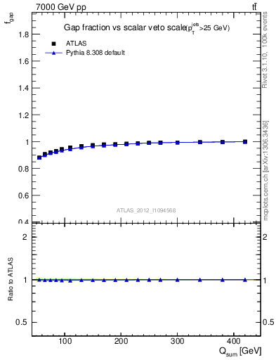 Plot of gapfr-vs-Qsum in 7000 GeV pp collisions