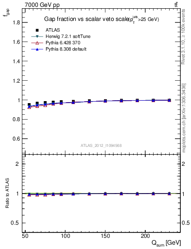 Plot of gapfr-vs-Qsum in 7000 GeV pp collisions