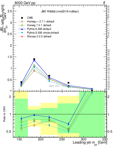 Plot of j.m in 8000 GeV pp collisions