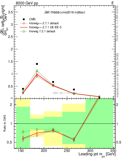 Plot of j.m in 8000 GeV pp collisions