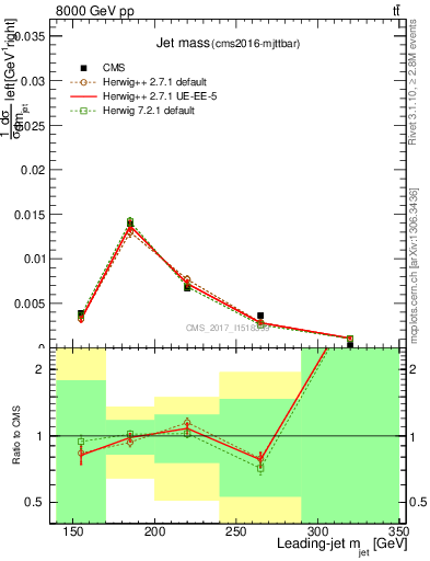 Plot of j.m in 8000 GeV pp collisions