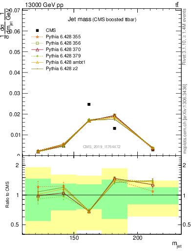 Plot of j.m in 13000 GeV pp collisions