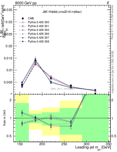 Plot of j.m in 8000 GeV pp collisions