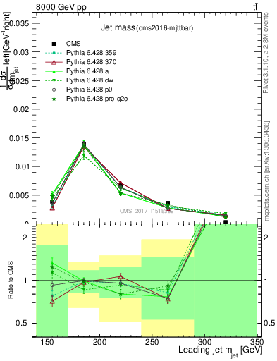 Plot of j.m in 8000 GeV pp collisions