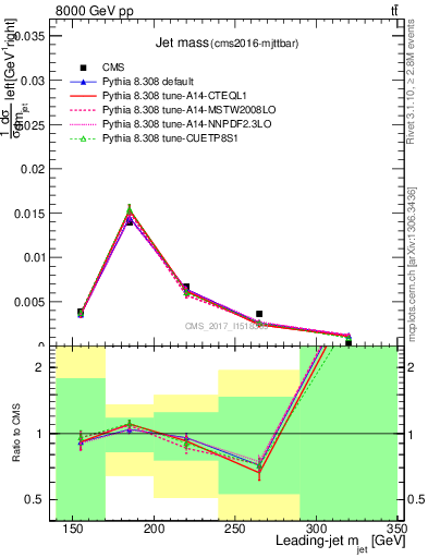 Plot of j.m in 8000 GeV pp collisions