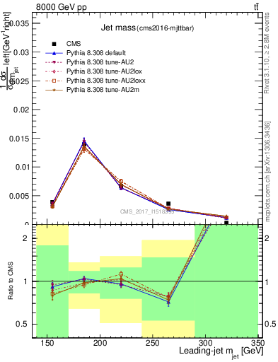 Plot of j.m in 8000 GeV pp collisions