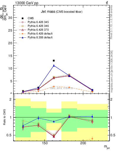 Plot of j.m in 13000 GeV pp collisions
