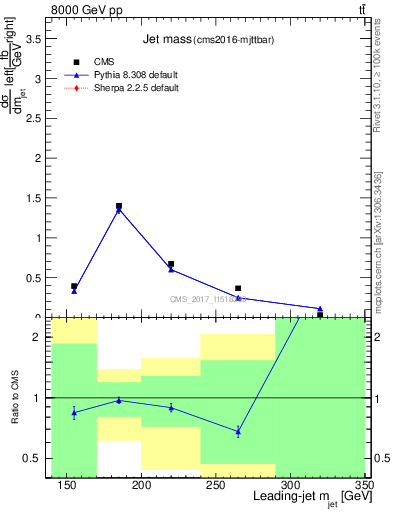 Plot of j.m in 8000 GeV pp collisions