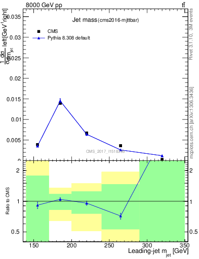 Plot of j.m in 8000 GeV pp collisions