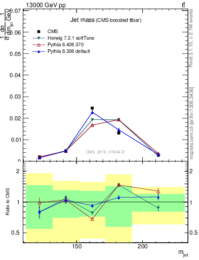 Plot of j.m in 13000 GeV pp collisions