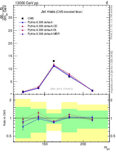 Plot of j.m in 13000 GeV pp collisions