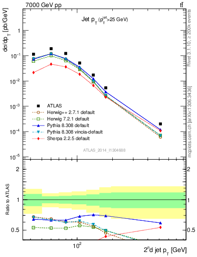 Plot of j.pt in 7000 GeV pp collisions