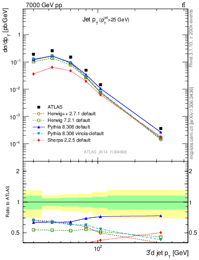 Plot of j.pt in 7000 GeV pp collisions