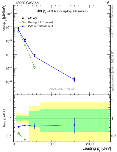 Plot of j.pt in 13000 GeV pp collisions
