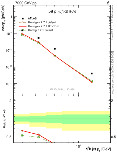 Plot of j.pt in 7000 GeV pp collisions