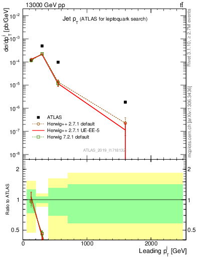 Plot of j.pt in 13000 GeV pp collisions