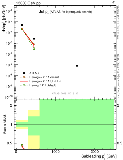 Plot of j.pt in 13000 GeV pp collisions