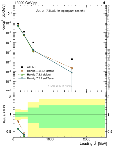 Plot of j.pt in 13000 GeV pp collisions