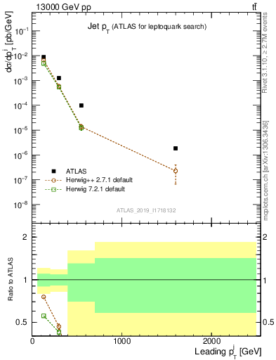Plot of j.pt in 13000 GeV pp collisions