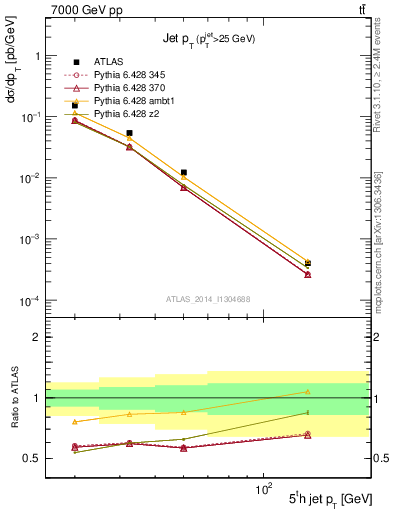Plot of j.pt in 7000 GeV pp collisions