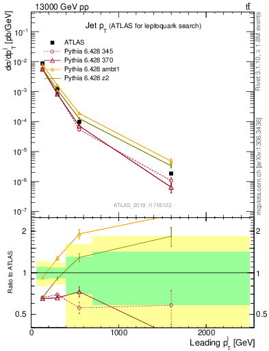 Plot of j.pt in 13000 GeV pp collisions