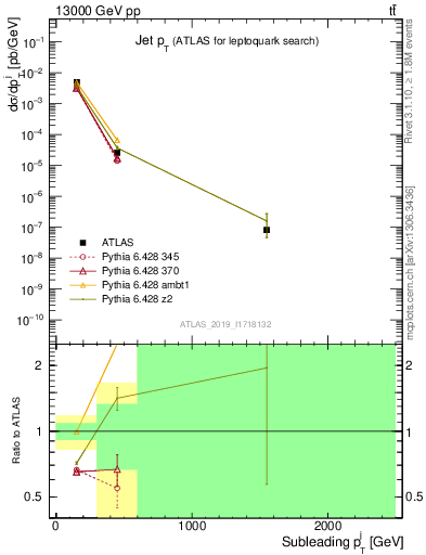 Plot of j.pt in 13000 GeV pp collisions