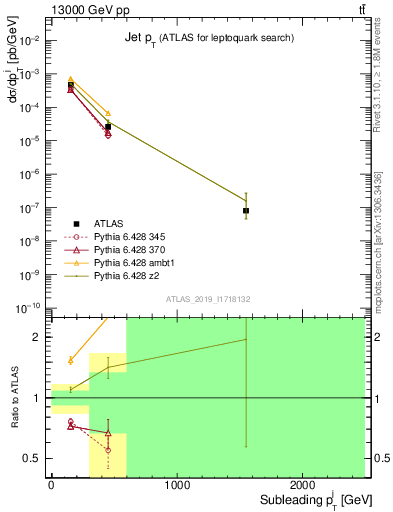 Plot of j.pt in 13000 GeV pp collisions