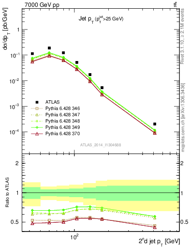 Plot of j.pt in 7000 GeV pp collisions