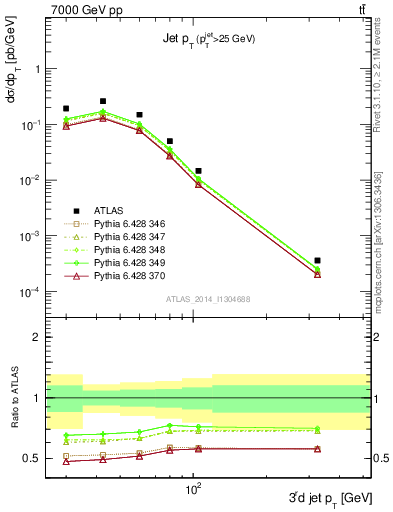 Plot of j.pt in 7000 GeV pp collisions