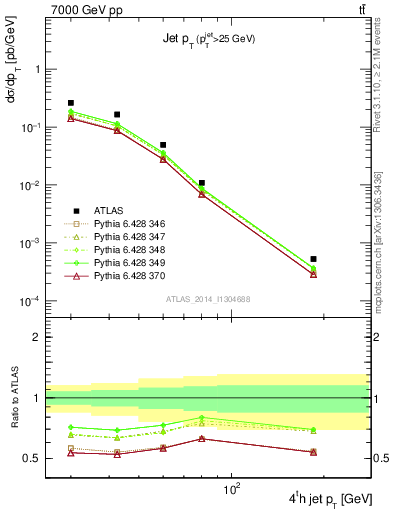 Plot of j.pt in 7000 GeV pp collisions
