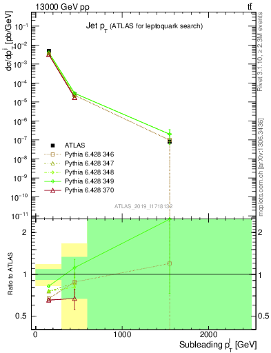 Plot of j.pt in 13000 GeV pp collisions