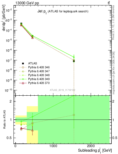 Plot of j.pt in 13000 GeV pp collisions