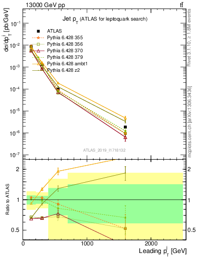 Plot of j.pt in 13000 GeV pp collisions