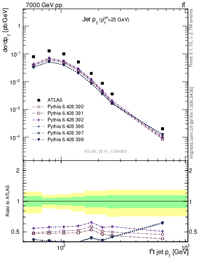 Plot of j.pt in 7000 GeV pp collisions