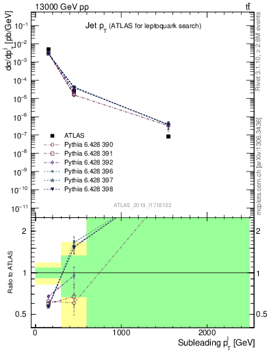 Plot of j.pt in 13000 GeV pp collisions