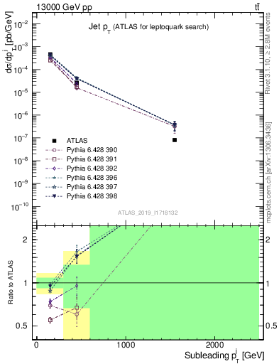 Plot of j.pt in 13000 GeV pp collisions