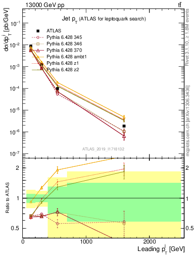 Plot of j.pt in 13000 GeV pp collisions