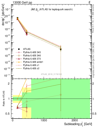 Plot of j.pt in 13000 GeV pp collisions