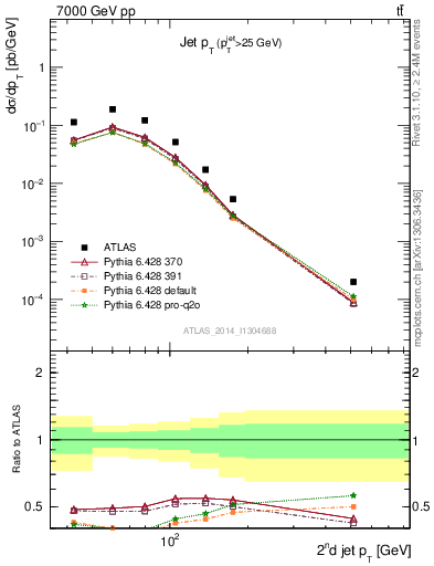 Plot of j.pt in 7000 GeV pp collisions