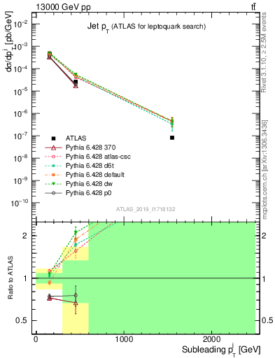Plot of j.pt in 13000 GeV pp collisions